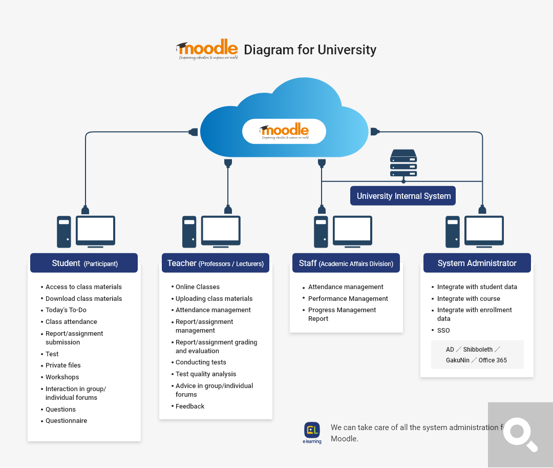 moodle-e-learning-co-ltd