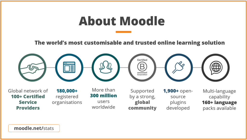 About Moodle